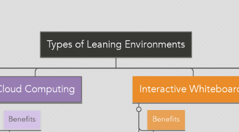 Mind Map: Types of Leaning Environments