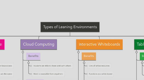 Mind Map: Types of Leaning Environments