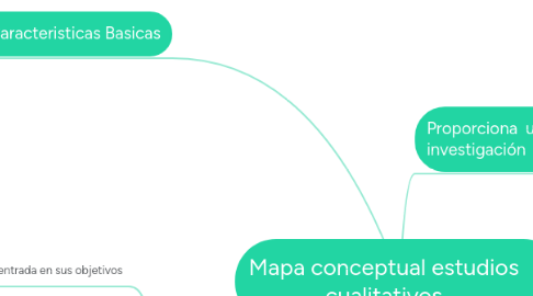 Mind Map: Mapa conceptual estudios cualitativos