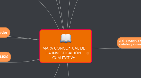 Mind Map: MAPA CONCEPTUAL DE LA INVESTIGACIÓN CUALITATIVA