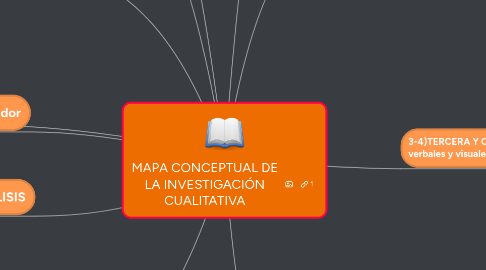 Mind Map: MAPA CONCEPTUAL DE LA INVESTIGACIÓN CUALITATIVA