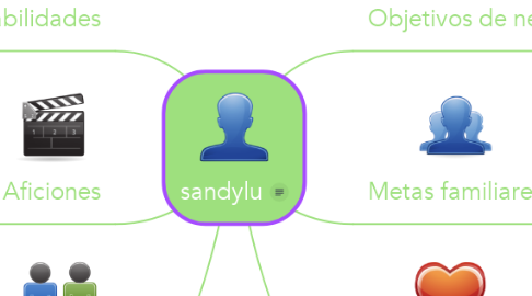 Mind Map: sandylu