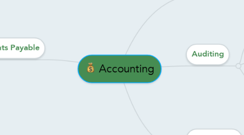 Mind Map: Accounting