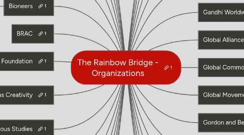 Mind Map: The Rainbow Bridge - Organizations