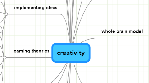 Mind Map: creativity