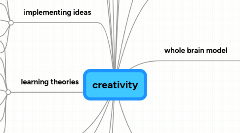 Mind Map: creativity