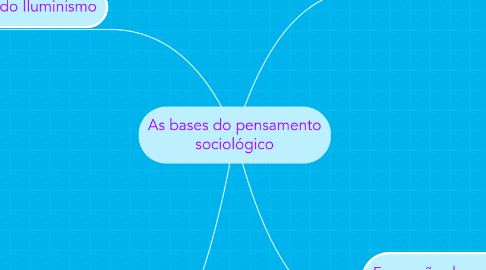 Mind Map: As bases do pensamento sociológico