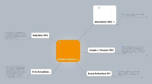 Mind Map: Modelos Atómicos