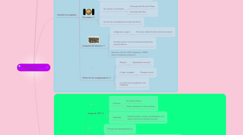 Mind Map: Organizacion territorial de la Argentina