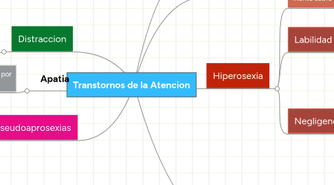 Mind Map: Transtornos de la Atencion