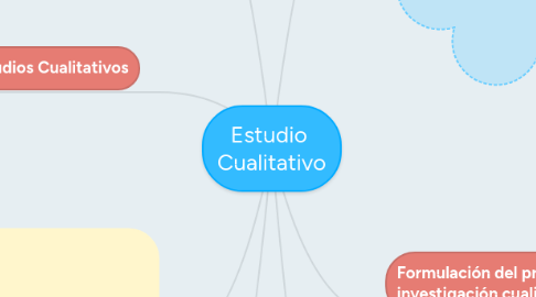 Mind Map: Estudio Cualitativo