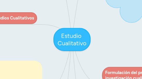 Mind Map: Estudio  Cualitativo