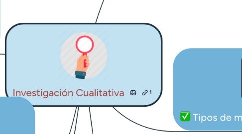 Mind Map: Investigación Cualitativa