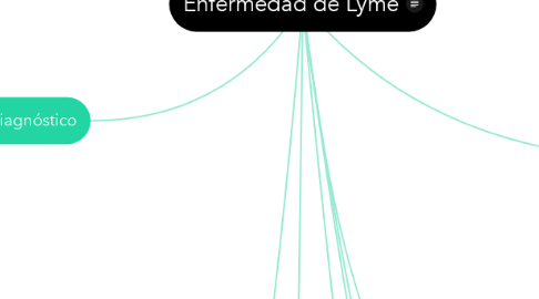 Mind Map: Enfermedad de Lyme
