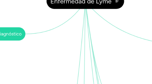 Mind Map: Enfermedad de Lyme