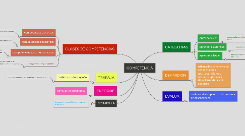 Mind Map: COMPETENCIA