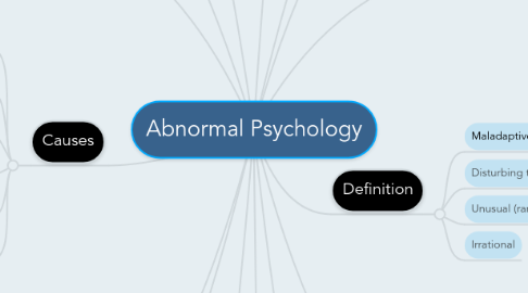 Mind Map: Abnormal Psychology