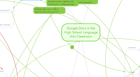 Mind Map: Google Docs in the High School Language Arts Classroom