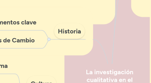Mind Map: Influencia de los medios de comunicación en el esteriotipo actual de la mujer.