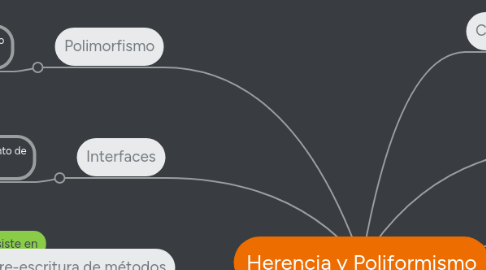 Mind Map: Herencia y Poliformismo