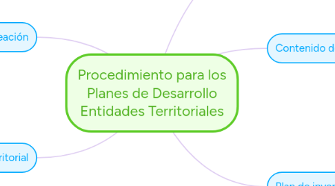 Mind Map: Procedimiento para los Planes de Desarrollo Entidades Territoriales