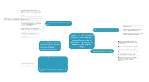 Mind Map: COMPETENCIAS capacidad especifica para hacer algo usando el conocimiento adquirido, y habilidades en contextos de desarrollo integral