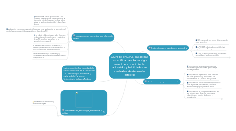 Mind Map: COMPETENCIAS  capacidad especifica para hacer algo usando el conocimiento adquirido, y habilidades en contextos de desarrollo integral