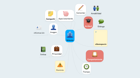 Mind Map: Netiquetas