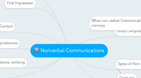Mind Map: Nonverbal Communications