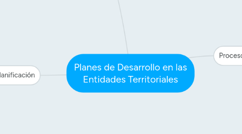 Mind Map: Planes de Desarrollo en las Entidades Territoriales