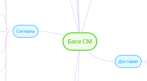 Mind Map: Баги СМ