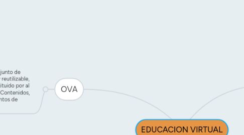 Mind Map: EDUCACION VIRTUAL