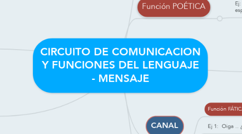Mind Map: CIRCUITO DE COMUNICACION Y FUNCIONES DEL LENGUAJE - MENSAJE