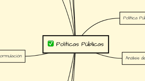 Mind Map: Políticas Públicas