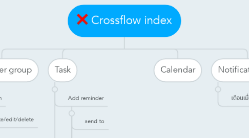 Mind Map: Crossflow index