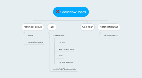 Mind Map: Crossflow index