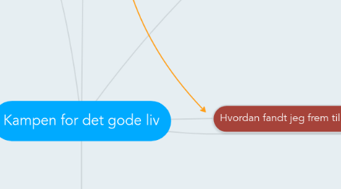 Mind Map: Kampen for det gode liv