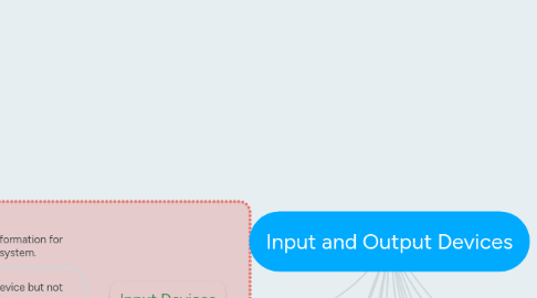 Mind Map: Input and Output Devices