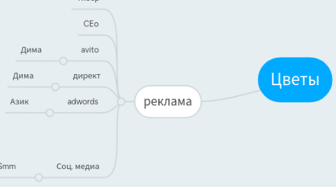 Mind Map: Цветы