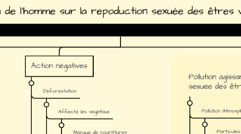 Mind Map: Action de l'homme sur la repoduction sexuée des êtres vivants