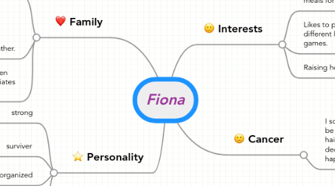 Mind Map: Fiona