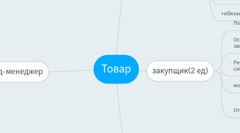 Mind Map: Товар
