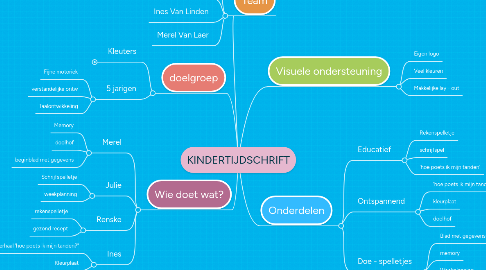 Mind Map: KINDERTIJDSCHRIFT