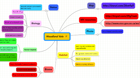 Mind Map: Woodland Vole