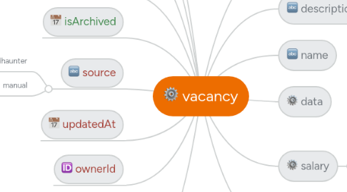 Mind Map: vacancy