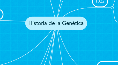 Mind Map: Historia de la Genética