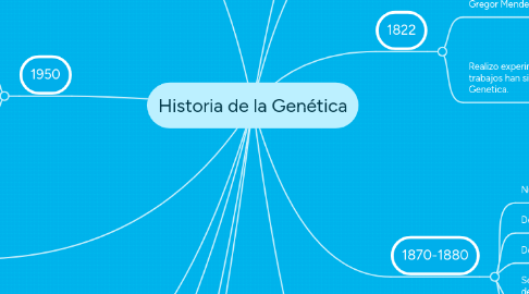 Mind Map: Historia de la Genética