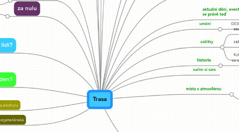 Mind Map: Trasa