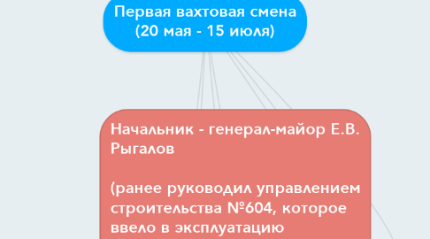 Mind Map: Первая вахтовая смена (20 мая - 15 июля)