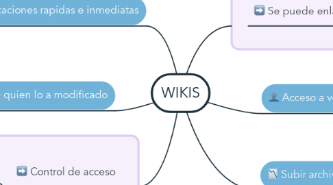 Mind Map: WIKIS
